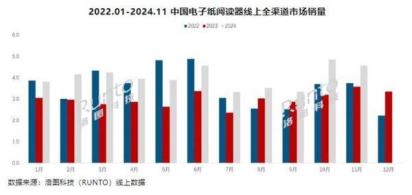 年前11个月销量已超44万台市场高速增长不朽情缘app国产阅读器崛起！2024(图1)