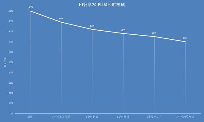 0 Plus评测：鸿蒙4加持打造安全耐用新标杆mg不朽情缘游戏平台1399元起售！Hi畅享7(图3)