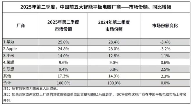 的华为平板推出MatePad 115 S不朽情缘电子游戏剑指新爆款坐上“王座”(图7) 的华为平板推出MatePad 115 S不朽情缘电子游戏剑指新爆款坐上“王座”(图7)